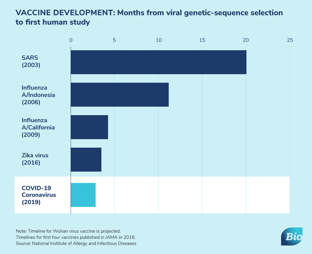 Biotech companies are responding faster than ever to emerging health threats