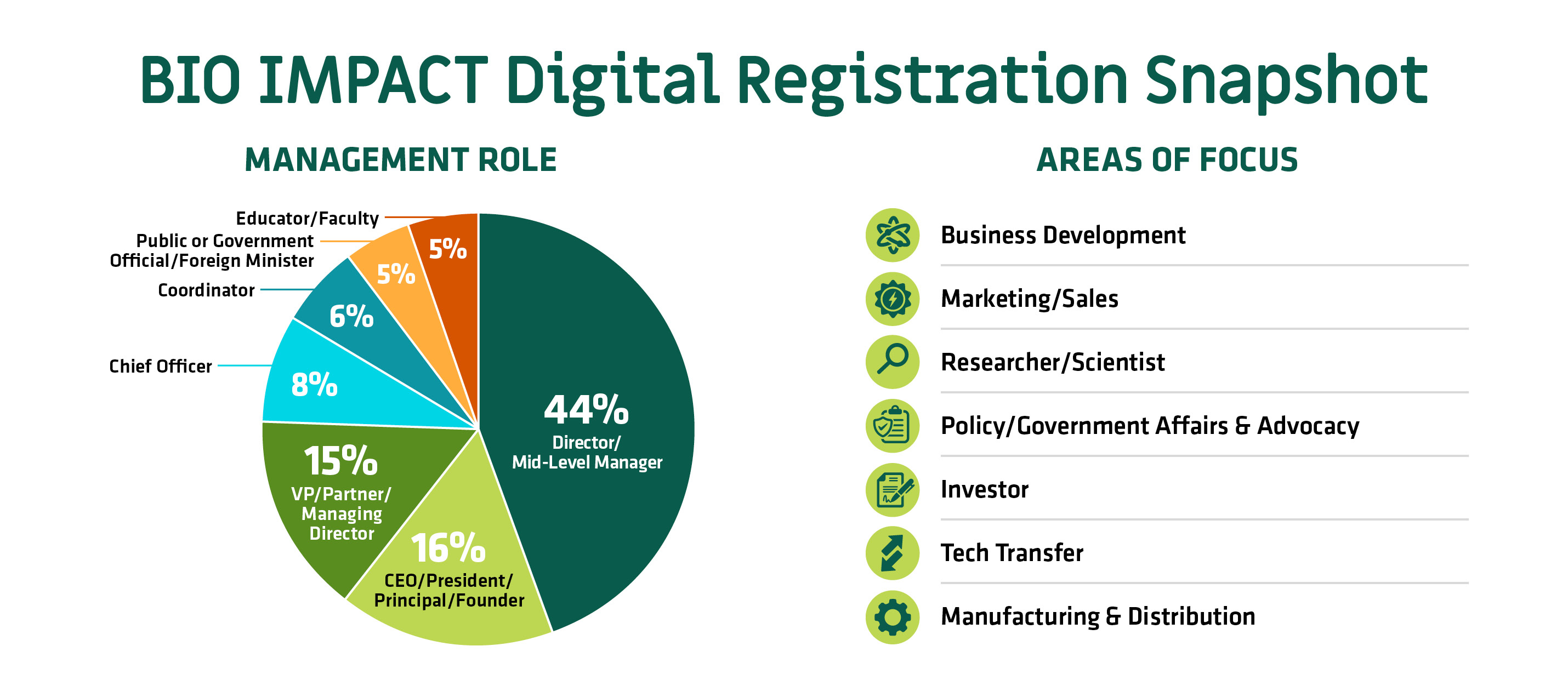 BIO IMPACT Digital Ag & Environment Conference Registration Snapshot