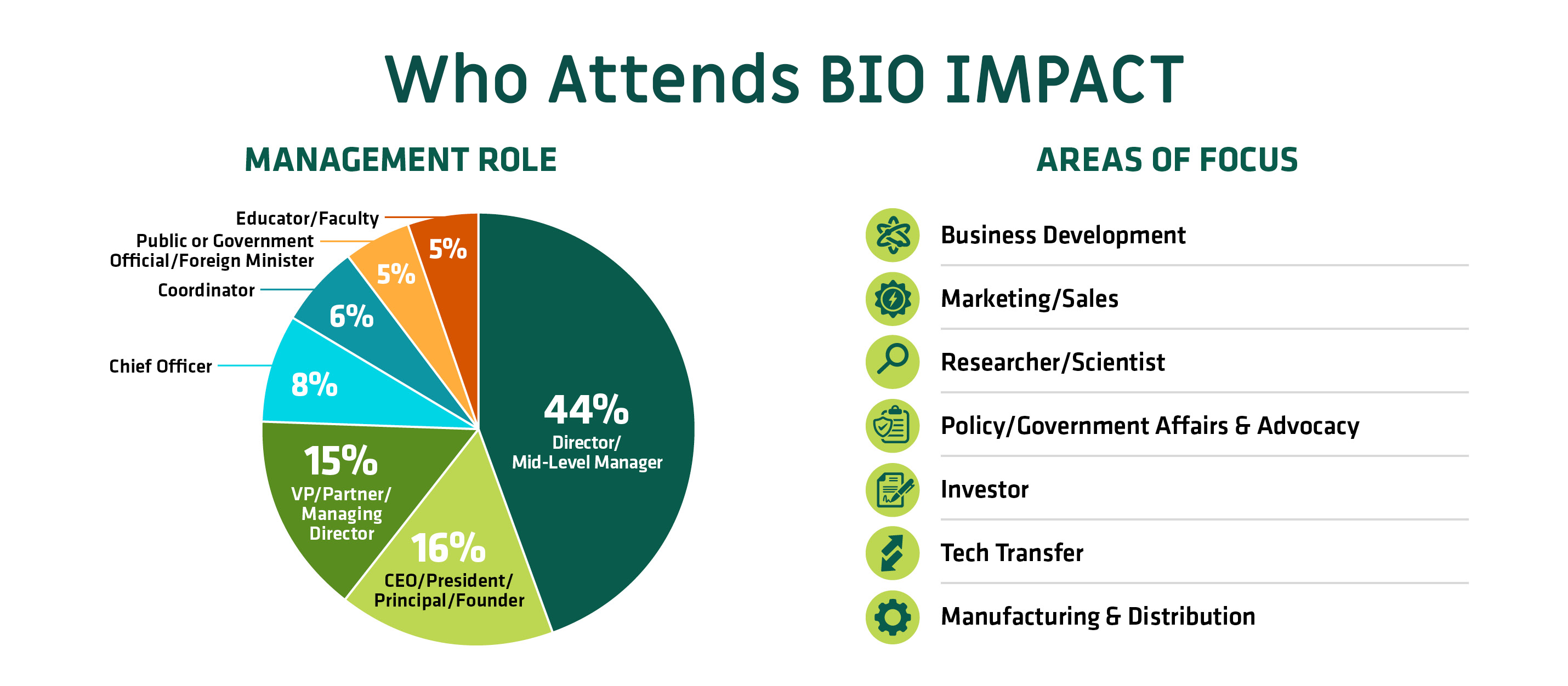 Who attends BIO IMPACT