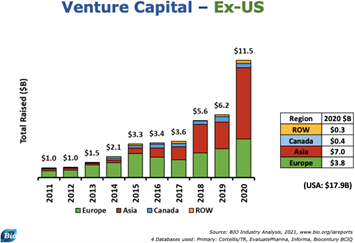 Venture Capital Ex-US
