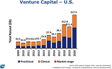 An Update on Clinical Development and Therapeutic Company Funding and Deals