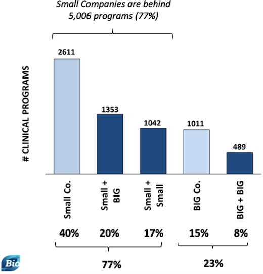Small and emerging biotechs are leading the clinical development pipeline