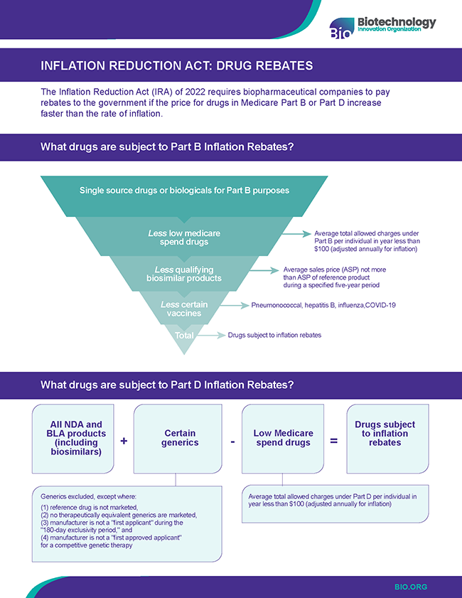 IRA Medicare Inflation Rebates: At A Glance