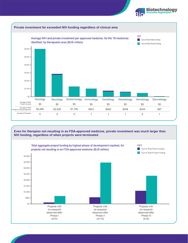 Private Sector's Critical Role in Biomedical Innovation