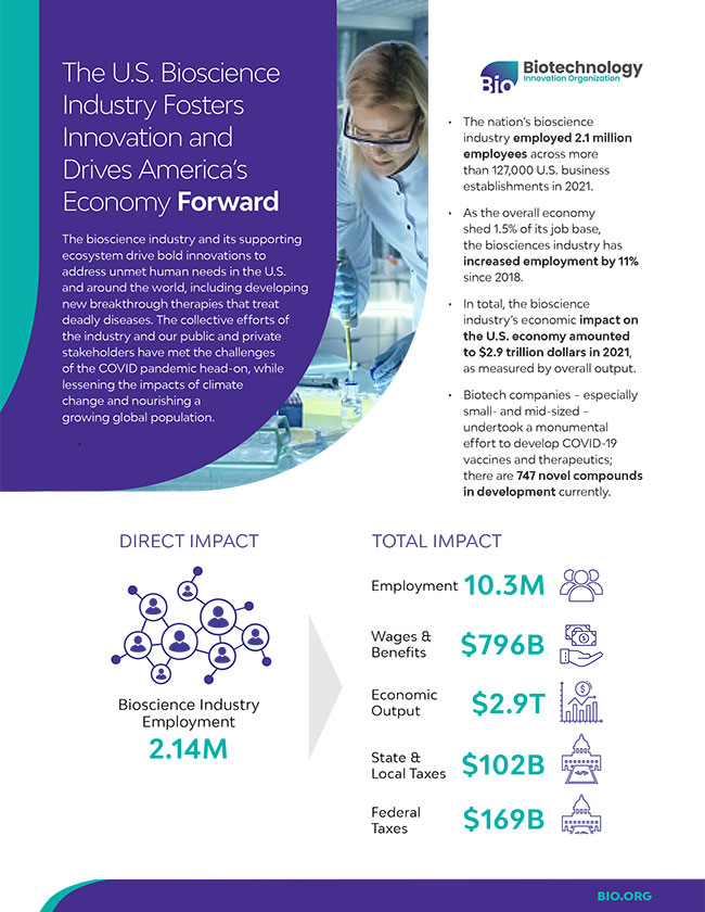 The U.S. Bioscience Industry Fosters Innovation and Drives America’s Economy Forward