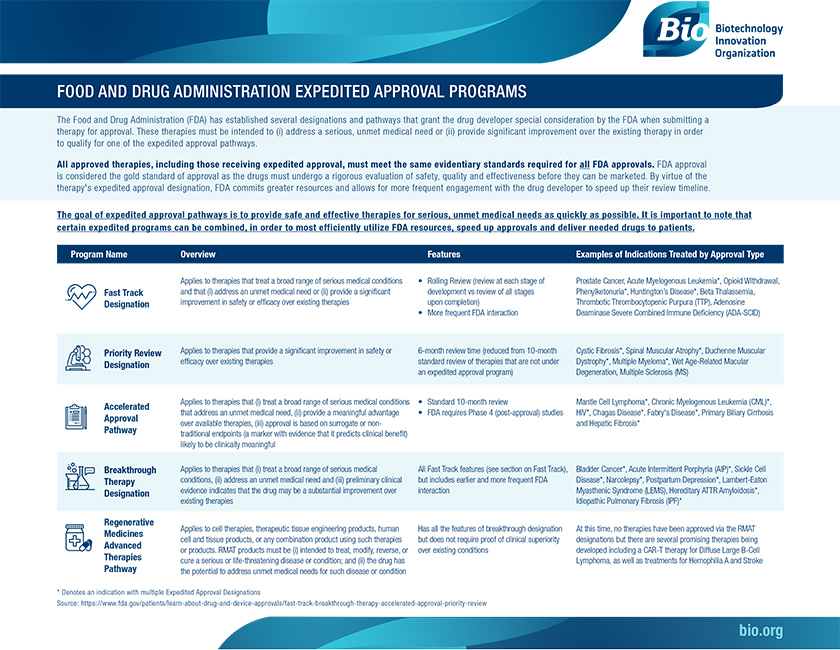 Food and Drug Administration Expedited Approval Programs