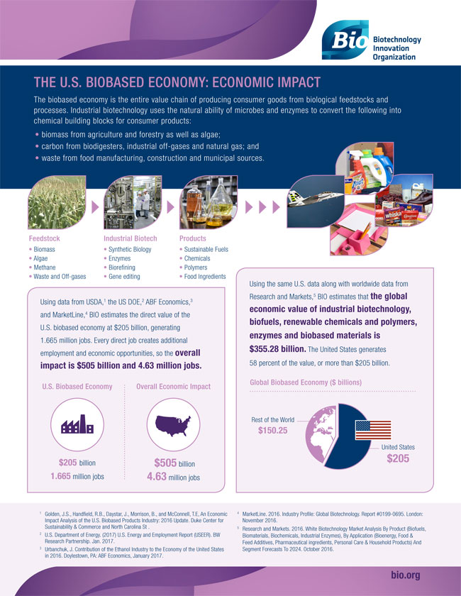 The U.S. Biobased Economy: Economic Impact