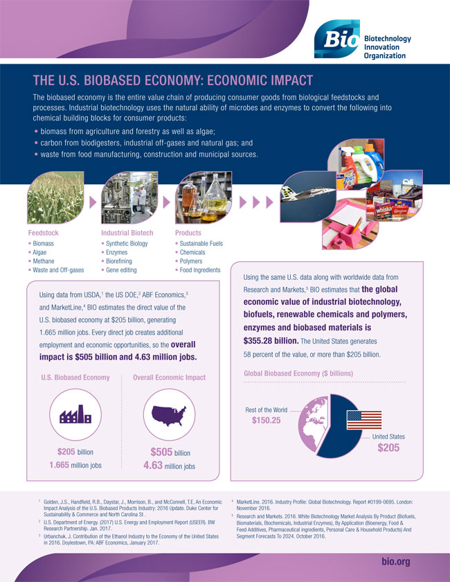 The U.S. Biobased Economy: Economic Impact
