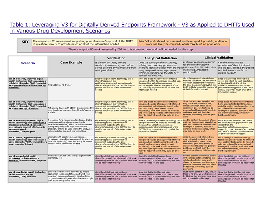 Leveraging V3 for Digitally Derived Endpoints Framework - V3 as Applied to DHTTs Used in Various Drug Development Scenarios