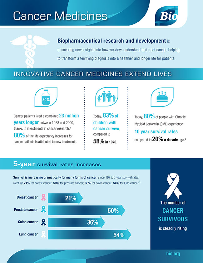 Cancer Medicines