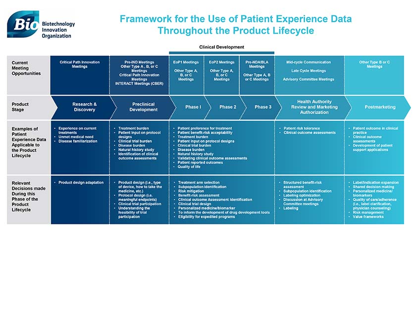Patient Experience Data Throughout Medical Product Development and Review