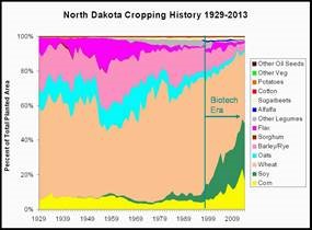 ND Cropping History