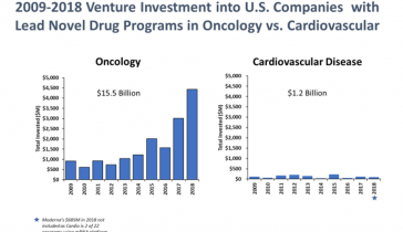2009-2018 venture-investment-into-US-Companies-with-lead-novel-drug