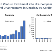 2009-2018 venture-investment-into-US-Companies-with-lead-novel-drug